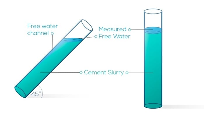 Free Water in Cement Slurry: Big trouble?