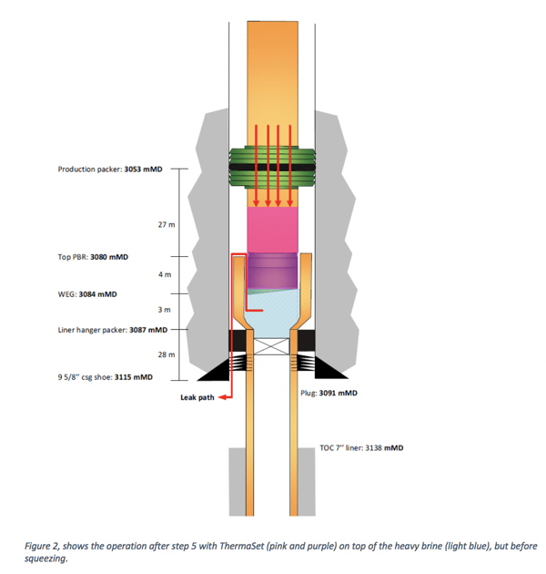 figure 2 - ThermaSet on top of the heavy brine