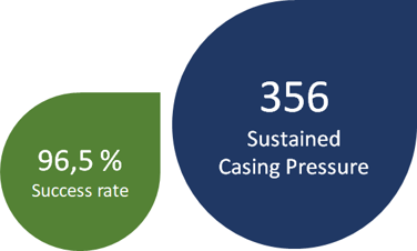 Success rate in Sustained Casing Pressure